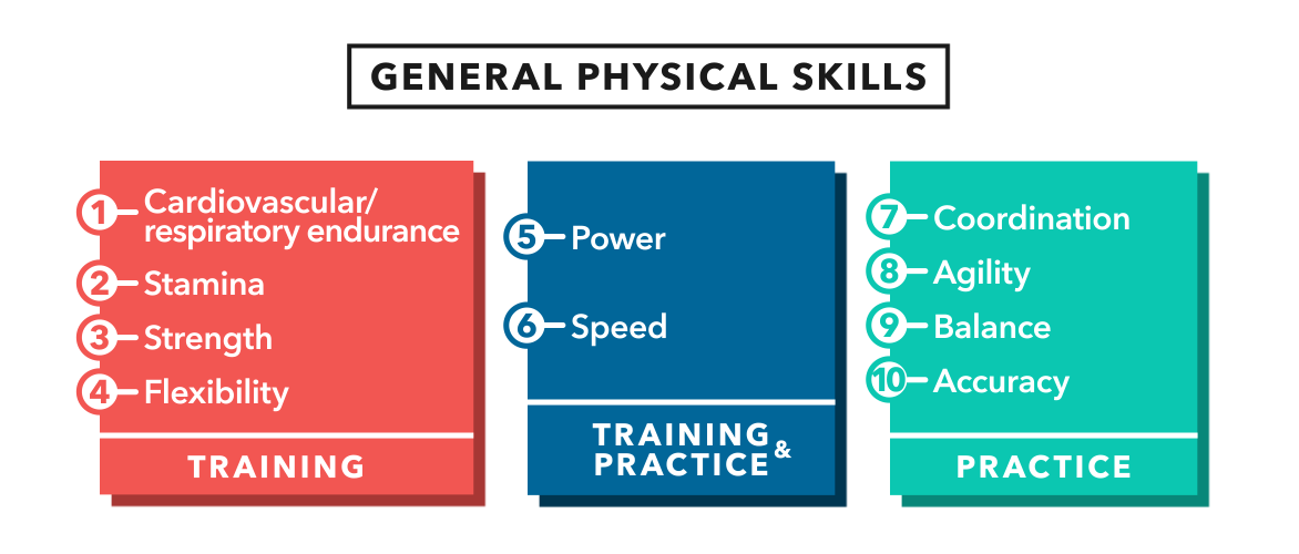 CrossFit’s First Fitness Model: The 10 General Physical Skills ...