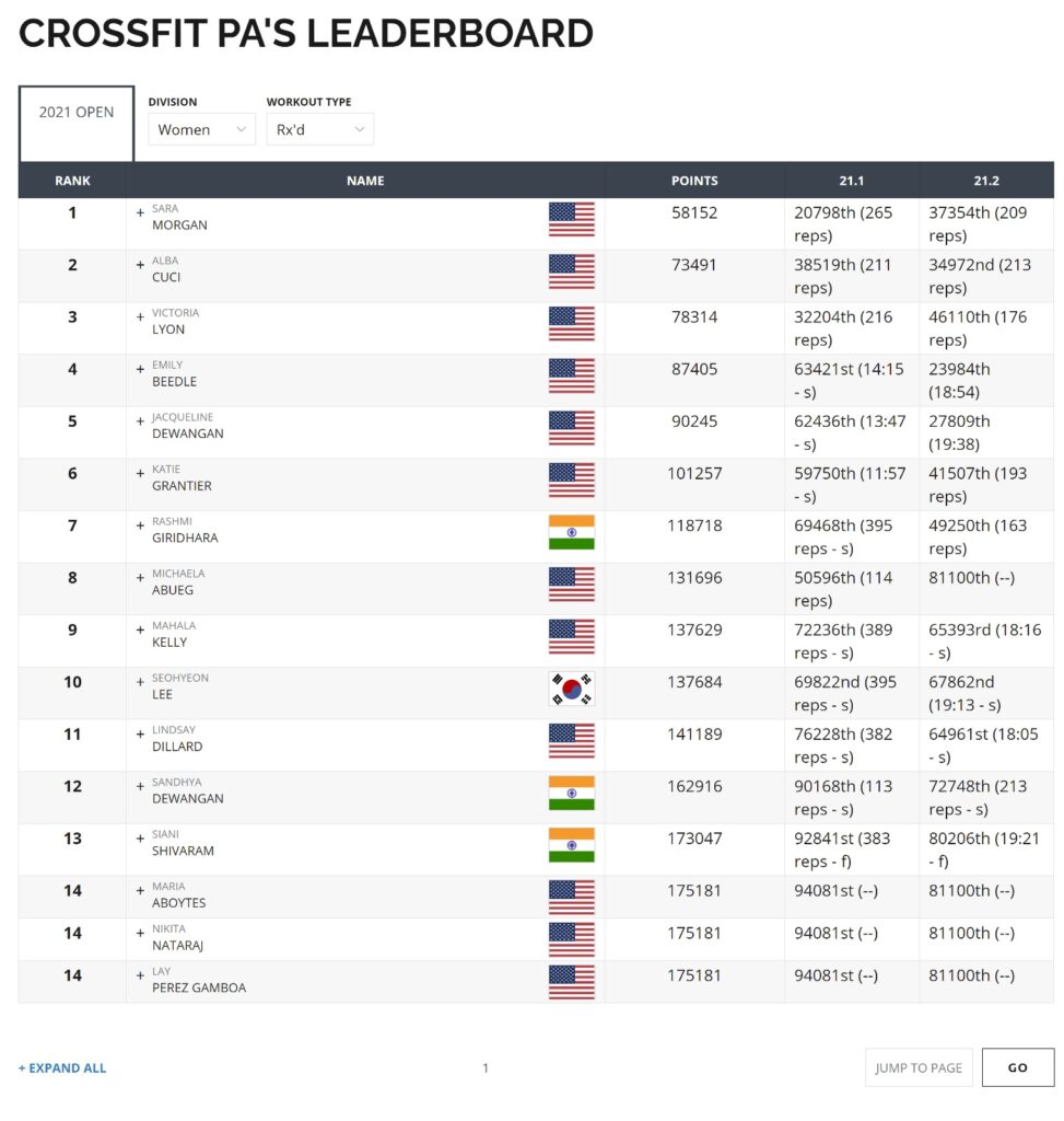 Crossfit Open 2021 Leaderboard