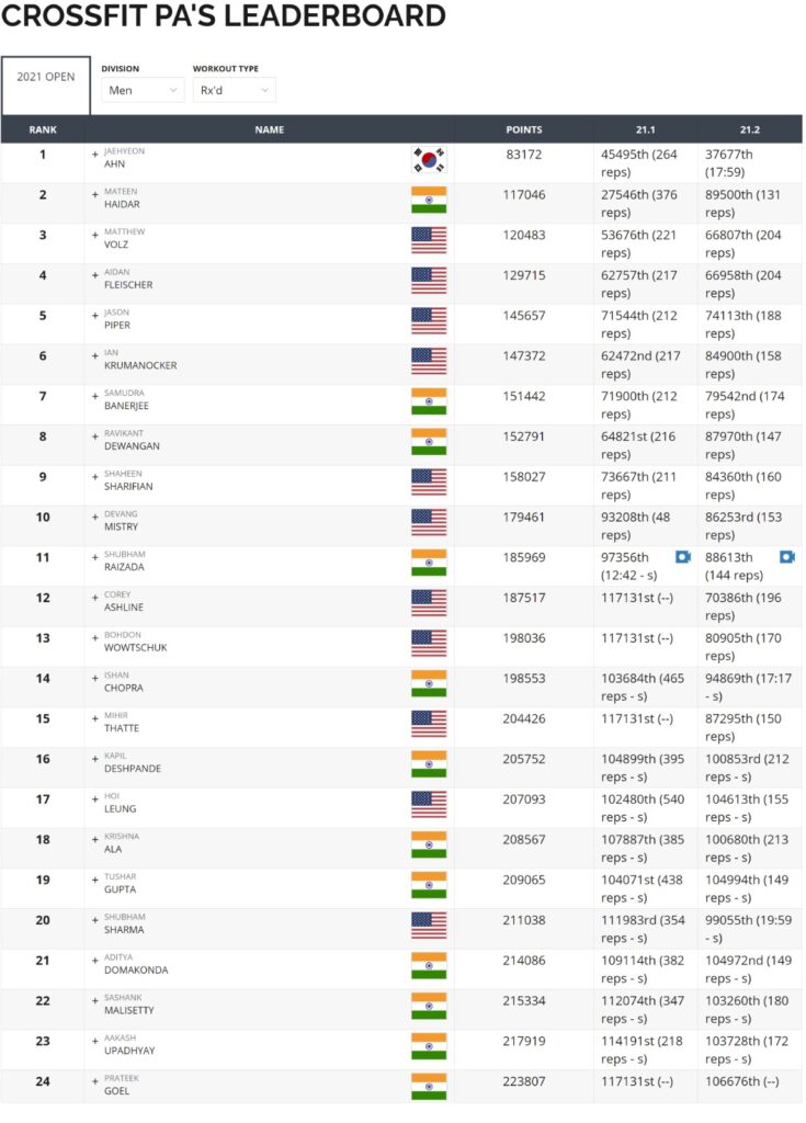 Crossfit Open 2021 Leaderboard